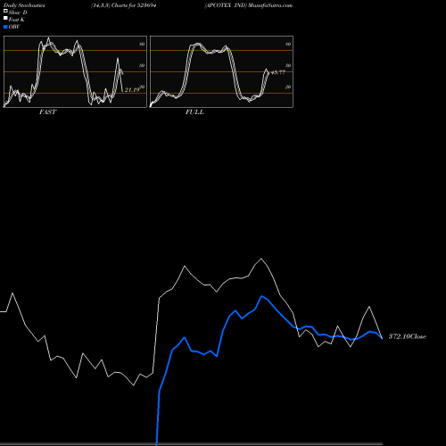 Stochastics Fast,Slow,Full charts APCOTEX IND 523694 share BSE Stock Exchange 