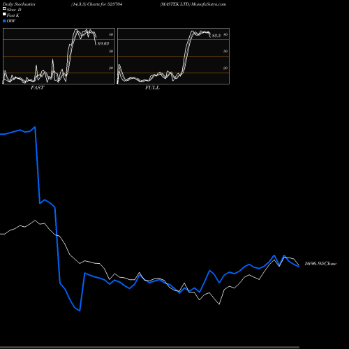 Stochastics Fast,Slow,Full charts MASTEK LTD 523704 share BSE Stock Exchange 