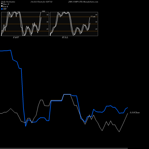 Stochastics Fast,Slow,Full charts JMG CORP LTD 523712 share BSE Stock Exchange 