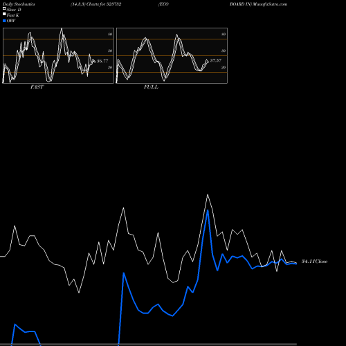 Stochastics Fast,Slow,Full charts ECO BOARD IN 523732 share BSE Stock Exchange 