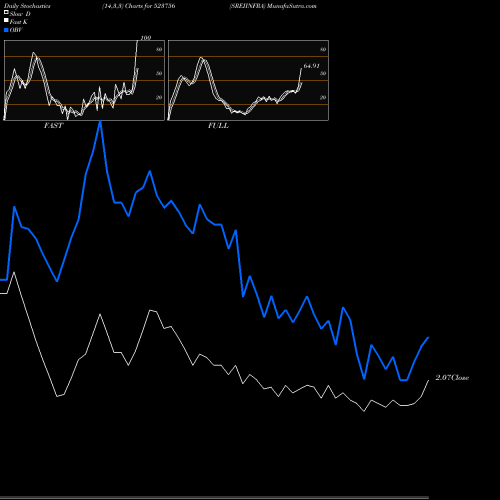 Stochastics Fast,Slow,Full charts SREIINFRA 523756 share BSE Stock Exchange 