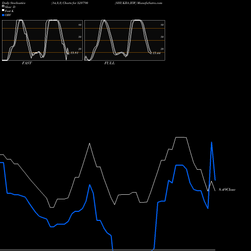 Stochastics Fast,Slow,Full charts SHUKRA JEW 523790 share BSE Stock Exchange 