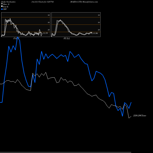 Stochastics Fast,Slow,Full charts MAZDA LTD 523792 share BSE Stock Exchange 