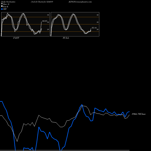 Stochastics Fast,Slow,Full charts KINGFA 524019 share BSE Stock Exchange 