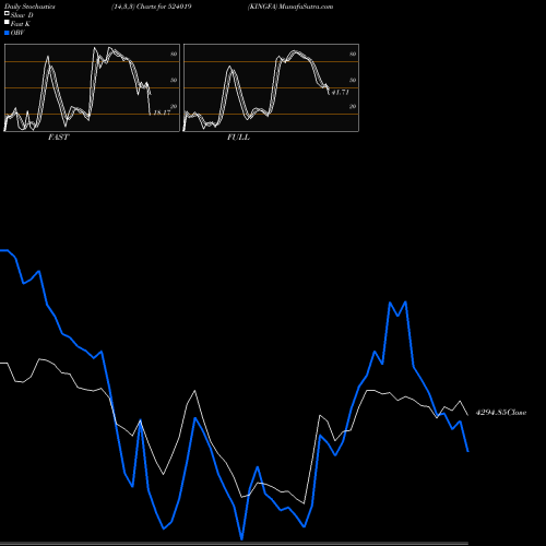 Stochastics Fast,Slow,Full charts KINGFA 524019 share BSE Stock Exchange 