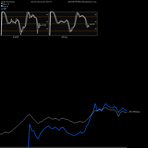 Stochastics Fast,Slow,Full charts KESAR PETRO 524174 share BSE Stock Exchange 