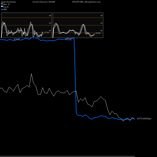 Stochastics Fast,Slow,Full charts VINATI ORG. 524200 share BSE Stock Exchange 