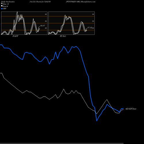 Stochastics Fast,Slow,Full charts PENTOKEY ORG 524210 share BSE Stock Exchange 