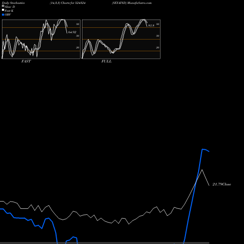 Stochastics Fast,Slow,Full charts SEYAIND 524324 share BSE Stock Exchange 