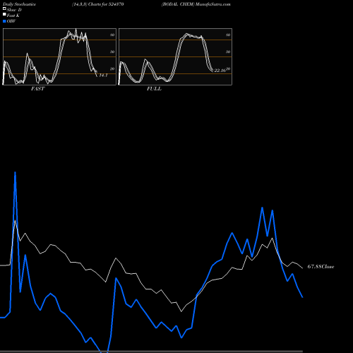 Stochastics Fast,Slow,Full charts BODAL CHEM 524370 share BSE Stock Exchange 