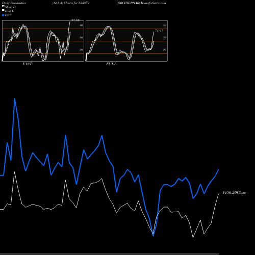Stochastics Fast,Slow,Full charts ORCHIDPHAR 524372 share BSE Stock Exchange 