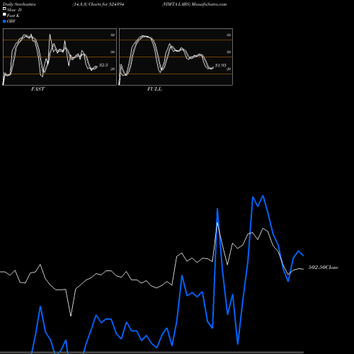 Stochastics Fast,Slow,Full charts VIMTA LABS 524394 share BSE Stock Exchange 