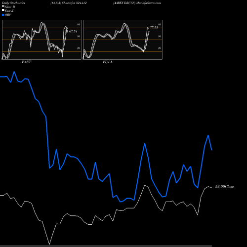 Stochastics Fast,Slow,Full charts AAREY DRUGS 524412 share BSE Stock Exchange 