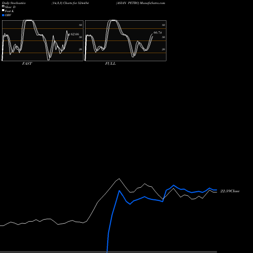 Stochastics Fast,Slow,Full charts ASIAN PETRO 524434 share BSE Stock Exchange 