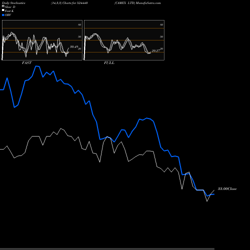 Stochastics Fast,Slow,Full charts CAMEX LTD 524440 share BSE Stock Exchange 