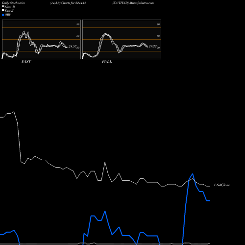 Stochastics Fast,Slow,Full charts KAVITIND 524444 share BSE Stock Exchange 