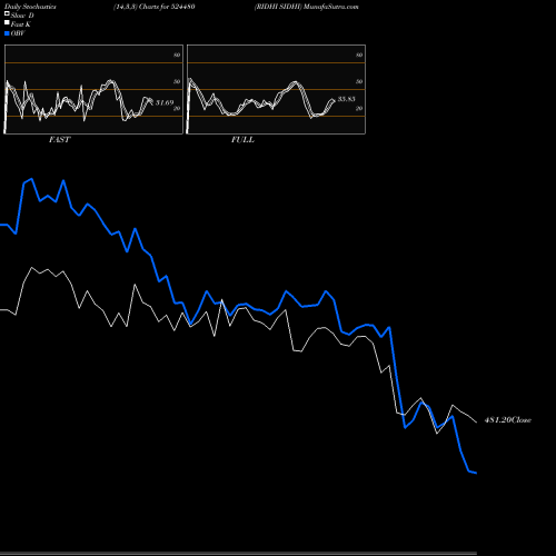 Stochastics Fast,Slow,Full charts RIDHI SIDHI 524480 share BSE Stock Exchange 