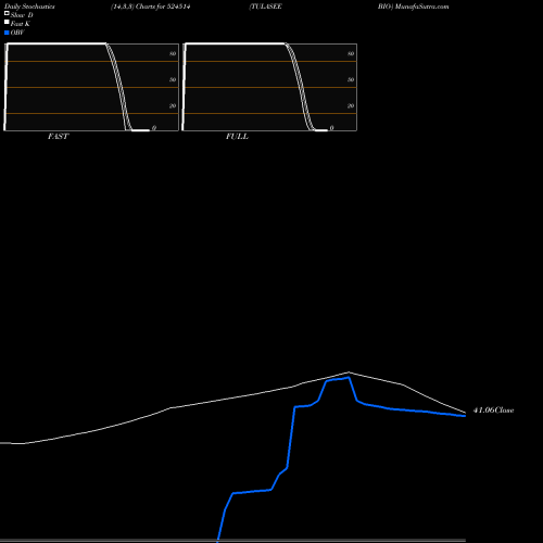 Stochastics Fast,Slow,Full charts TULASEE BIO- 524514 share BSE Stock Exchange 