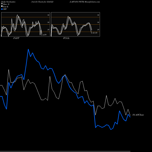 Stochastics Fast,Slow,Full charts LAFFANS PETR 524522 share BSE Stock Exchange 