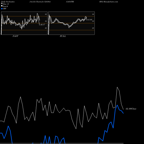 Stochastics Fast,Slow,Full charts GAYATRI BIO 524564 share BSE Stock Exchange 