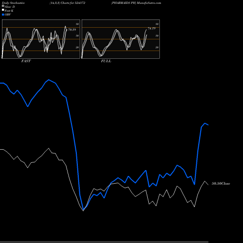 Stochastics Fast,Slow,Full charts PHARMAIDS PH 524572 share BSE Stock Exchange 