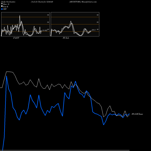 Stochastics Fast,Slow,Full charts ARCHITORG 524640 share BSE Stock Exchange 