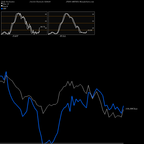 Stochastics Fast,Slow,Full charts INDO AMINES 524648 share BSE Stock Exchange 