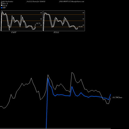 Stochastics Fast,Slow,Full charts IND.SWIFT LT 524652 share BSE Stock Exchange 