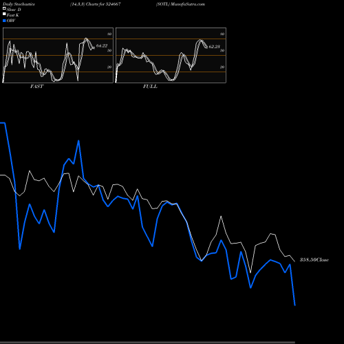 Stochastics Fast,Slow,Full charts SOTL 524667 share BSE Stock Exchange 