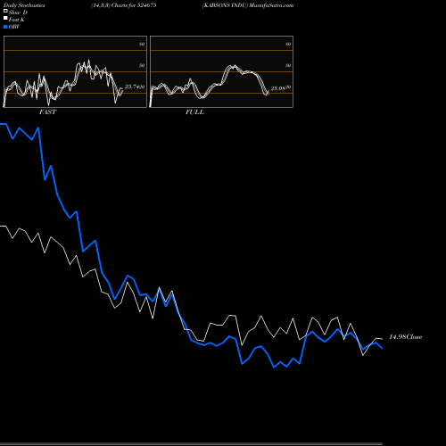 Stochastics Fast,Slow,Full charts KABSONS INDU 524675 share BSE Stock Exchange 