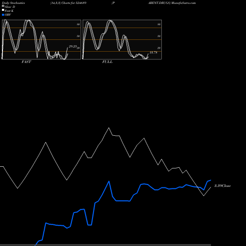 Stochastics Fast,Slow,Full charts PARENT.DRUGS 524689 share BSE Stock Exchange 