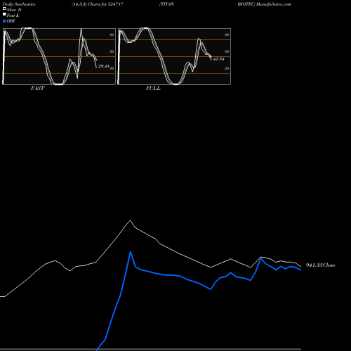 Stochastics Fast,Slow,Full charts TITAN BIOTEC 524717 share BSE Stock Exchange 