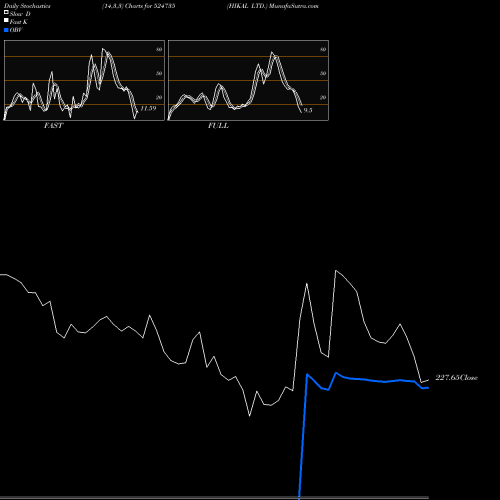 Stochastics Fast,Slow,Full charts HIKAL LTD. 524735 share BSE Stock Exchange 