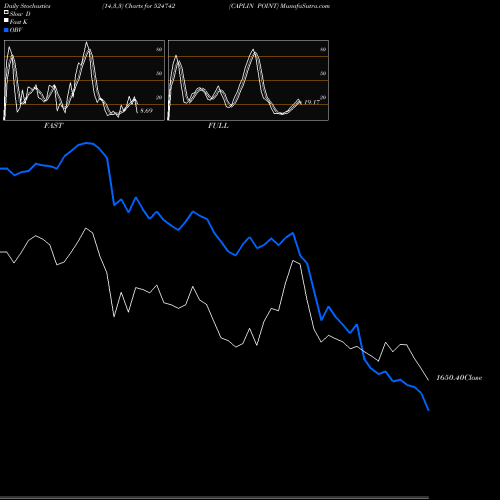 Stochastics Fast,Slow,Full charts CAPLIN POINT 524742 share BSE Stock Exchange 