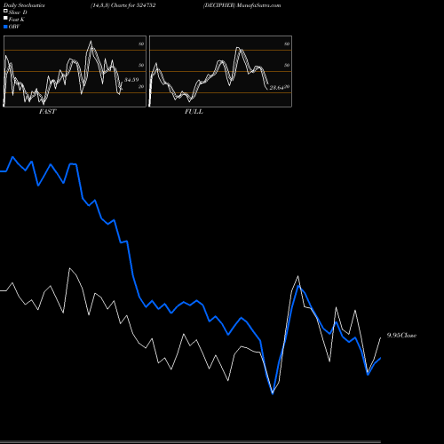 Stochastics Fast,Slow,Full charts DECIPHER 524752 share BSE Stock Exchange 