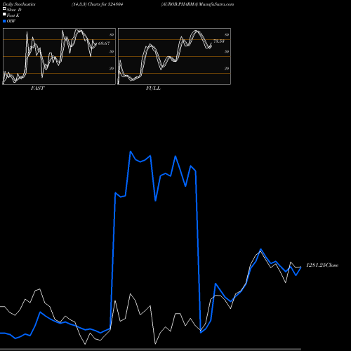 Stochastics Fast,Slow,Full charts AUROB.PHARMA 524804 share BSE Stock Exchange 