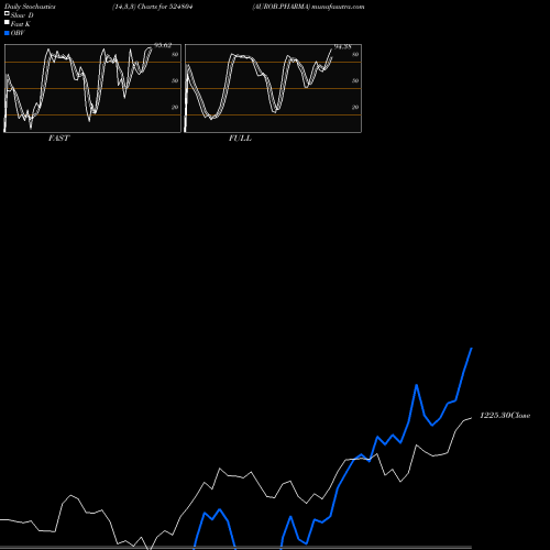 Stochastics Fast,Slow,Full charts AUROB.PHARMA 524804 share BSE Stock Exchange 