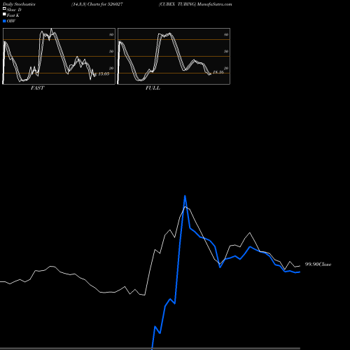 Stochastics Fast,Slow,Full charts CUBEX TUBING 526027 share BSE Stock Exchange 