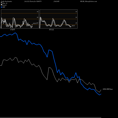 Stochastics Fast,Slow,Full charts GALAXY BEAR. 526073 share BSE Stock Exchange 