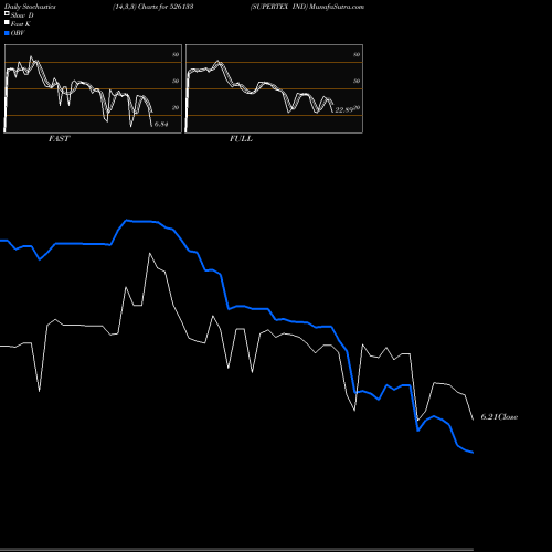 Stochastics Fast,Slow,Full charts SUPERTEX IND 526133 share BSE Stock Exchange 