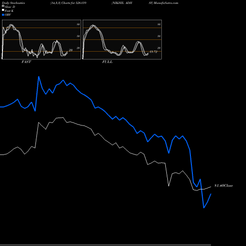 Stochastics Fast,Slow,Full charts NIKHIL ADHSV 526159 share BSE Stock Exchange 