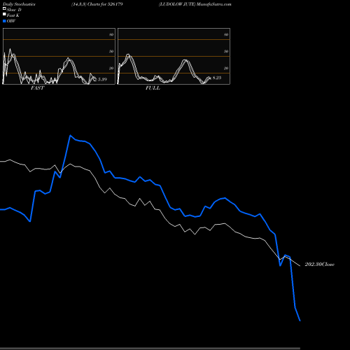 Stochastics Fast,Slow,Full charts LUDOLOW JUTE 526179 share BSE Stock Exchange 