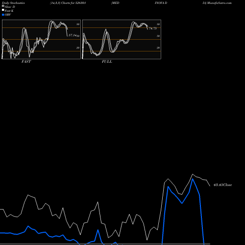 Stochastics Fast,Slow,Full charts MEDINOVA DIA 526301 share BSE Stock Exchange 