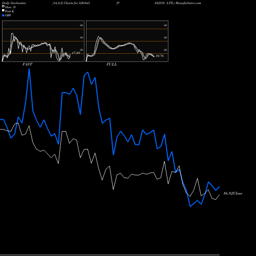 Stochastics Fast,Slow,Full charts PANJON LTD. 526345 share BSE Stock Exchange 