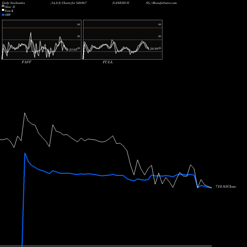 Stochastics Fast,Slow,Full charts GANESH HSG. 526367 share BSE Stock Exchange 