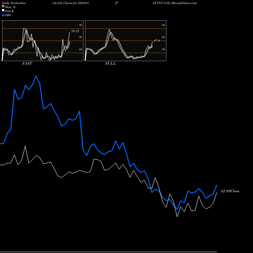 Stochastics Fast,Slow,Full charts PAT INT LOG 526381 share BSE Stock Exchange 