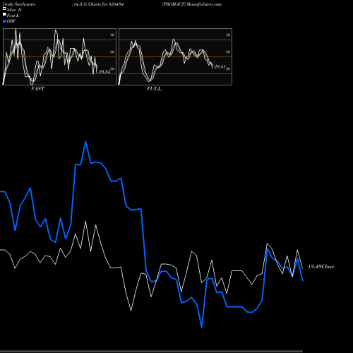 Stochastics Fast,Slow,Full charts PROMACT 526494 share BSE Stock Exchange 