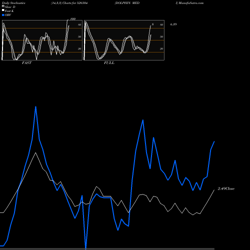 Stochastics Fast,Slow,Full charts DOLPHIN MEDI 526504 share BSE Stock Exchange 