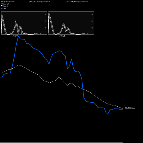 Stochastics Fast,Slow,Full charts TECHIN 526576 share BSE Stock Exchange 