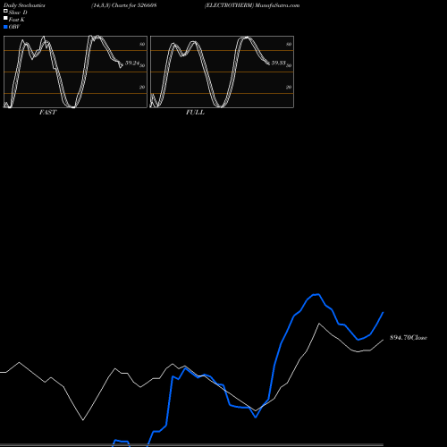 Stochastics Fast,Slow,Full charts ELECTROTHERM 526608 share BSE Stock Exchange 